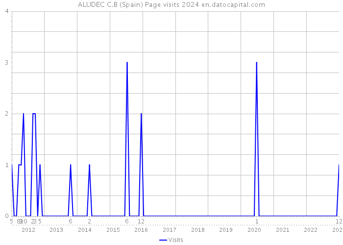 ALUDEC C.B (Spain) Page visits 2024 