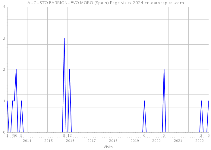AUGUSTO BARRIONUEVO MORO (Spain) Page visits 2024 
