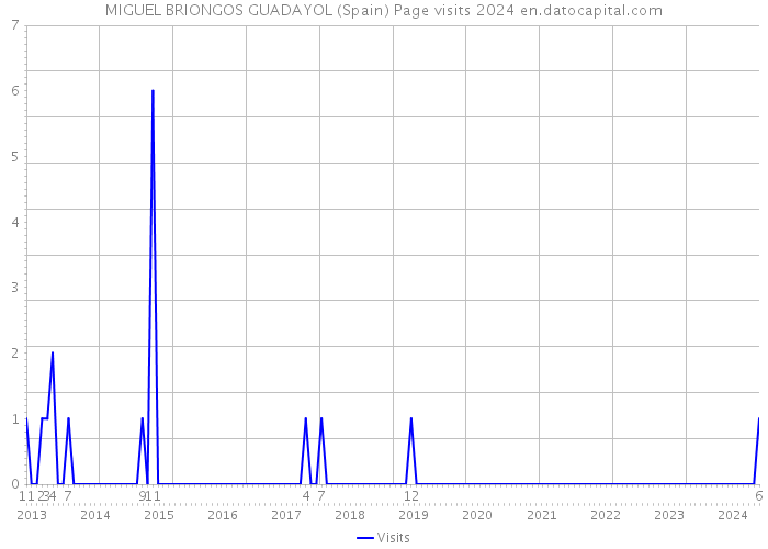 MIGUEL BRIONGOS GUADAYOL (Spain) Page visits 2024 