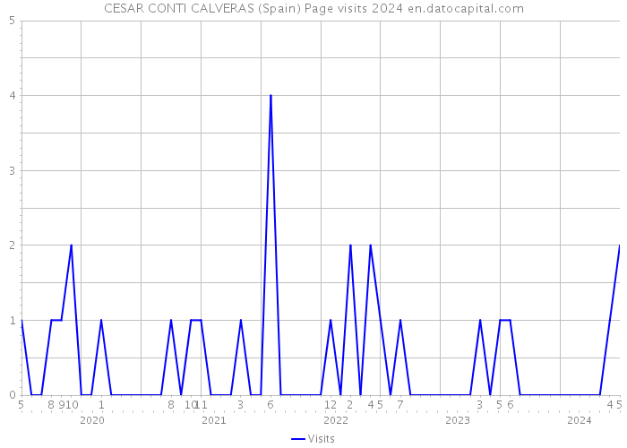 CESAR CONTI CALVERAS (Spain) Page visits 2024 