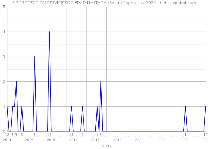 SIP PROTECTION SERVICE SOCIEDAD LIMITADA (Spain) Page visits 2024 