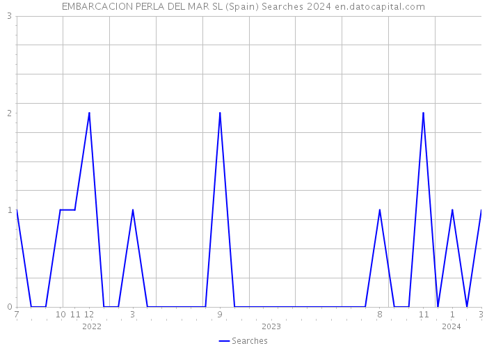 EMBARCACION PERLA DEL MAR SL (Spain) Searches 2024 