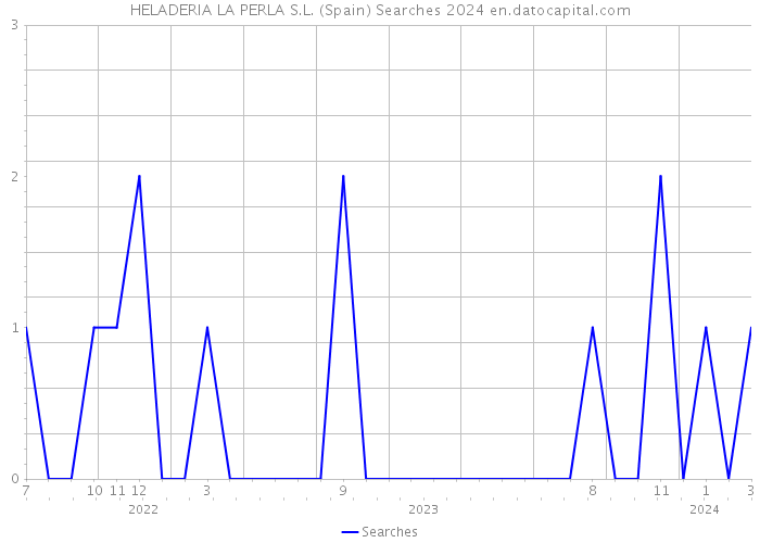 HELADERIA LA PERLA S.L. (Spain) Searches 2024 