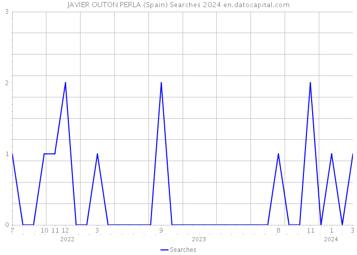 JAVIER OUTON PERLA (Spain) Searches 2024 