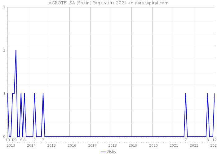 AGROTEL SA (Spain) Page visits 2024 