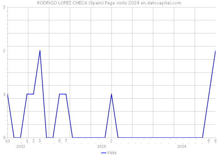 RODRIGO LOPEZ CHECA (Spain) Page visits 2024 