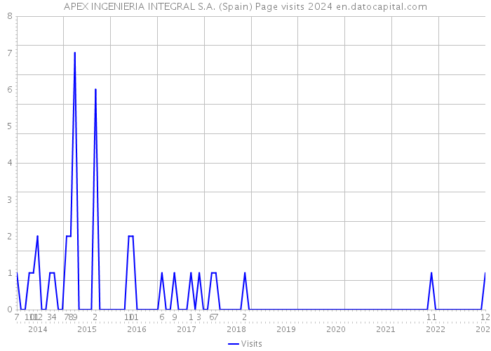 APEX INGENIERIA INTEGRAL S.A. (Spain) Page visits 2024 