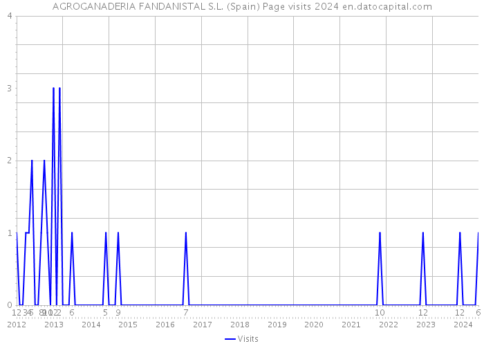 AGROGANADERIA FANDANISTAL S.L. (Spain) Page visits 2024 