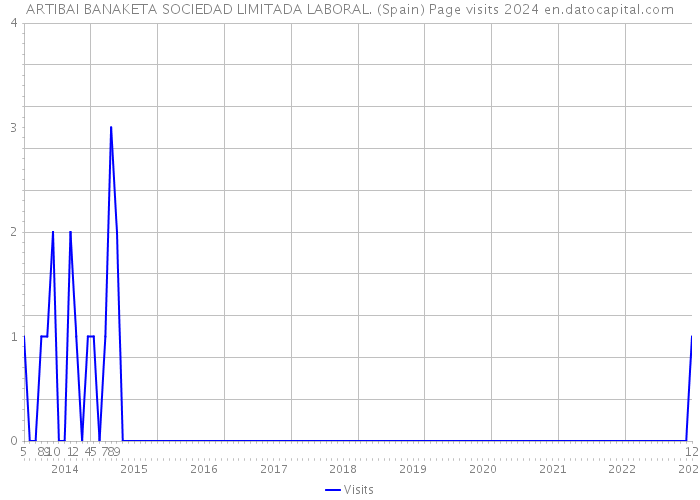 ARTIBAI BANAKETA SOCIEDAD LIMITADA LABORAL. (Spain) Page visits 2024 