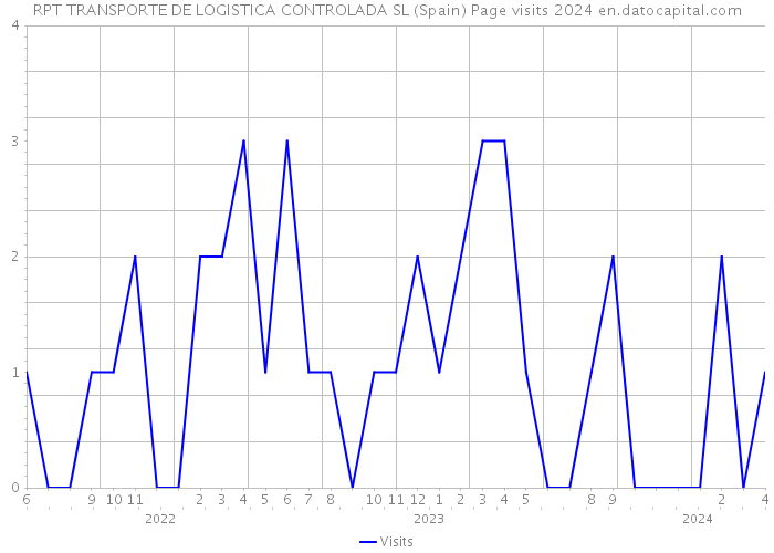 RPT TRANSPORTE DE LOGISTICA CONTROLADA SL (Spain) Page visits 2024 