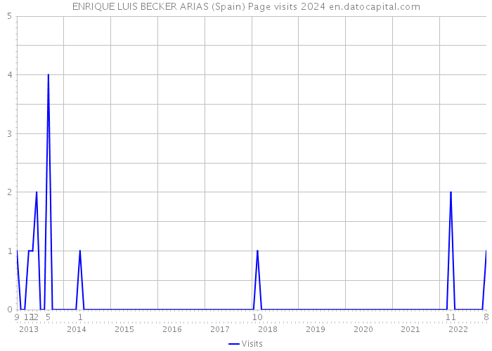 ENRIQUE LUIS BECKER ARIAS (Spain) Page visits 2024 