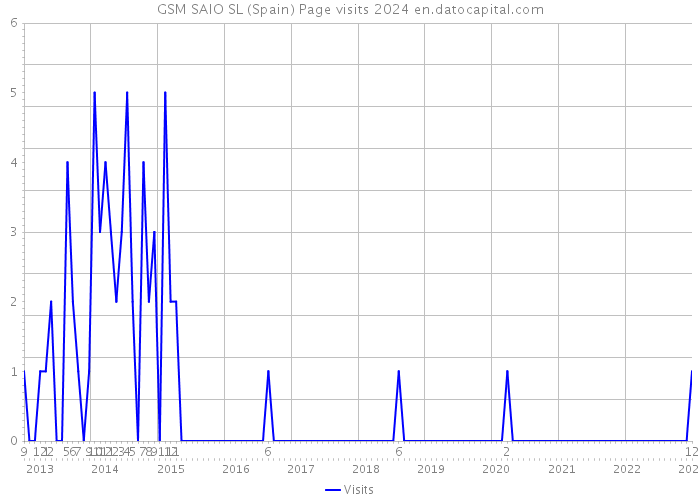 GSM SAIO SL (Spain) Page visits 2024 