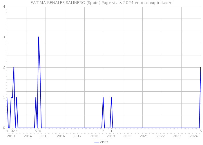 FATIMA RENALES SALINERO (Spain) Page visits 2024 