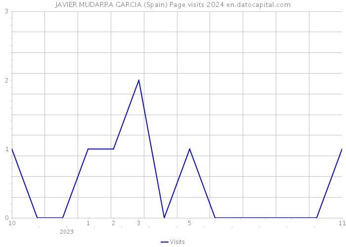 JAVIER MUDARRA GARCIA (Spain) Page visits 2024 
