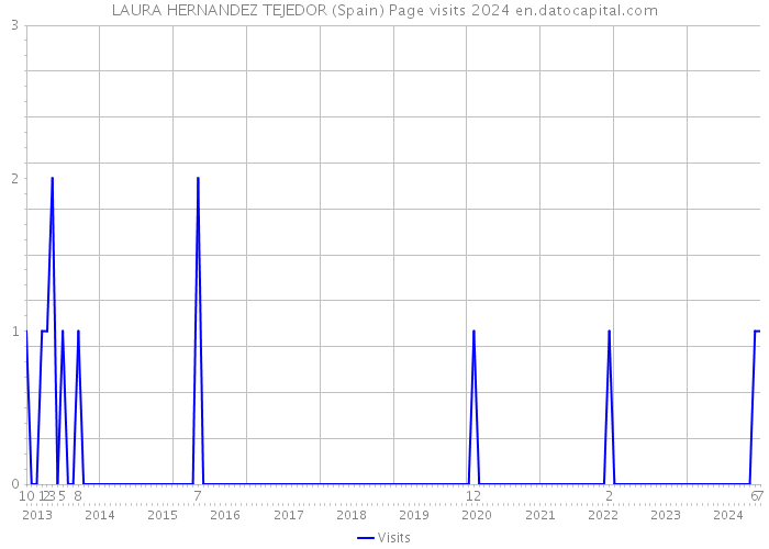 LAURA HERNANDEZ TEJEDOR (Spain) Page visits 2024 