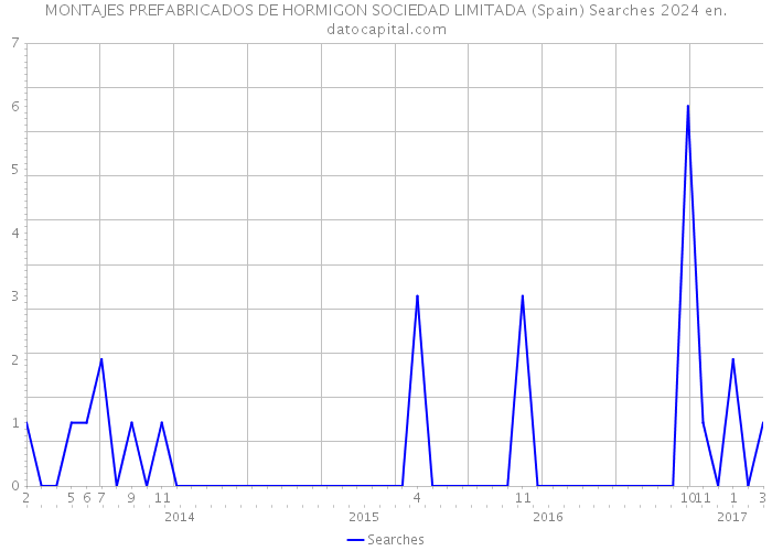 MONTAJES PREFABRICADOS DE HORMIGON SOCIEDAD LIMITADA (Spain) Searches 2024 