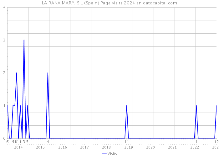 LA RANA MARY, S.L (Spain) Page visits 2024 