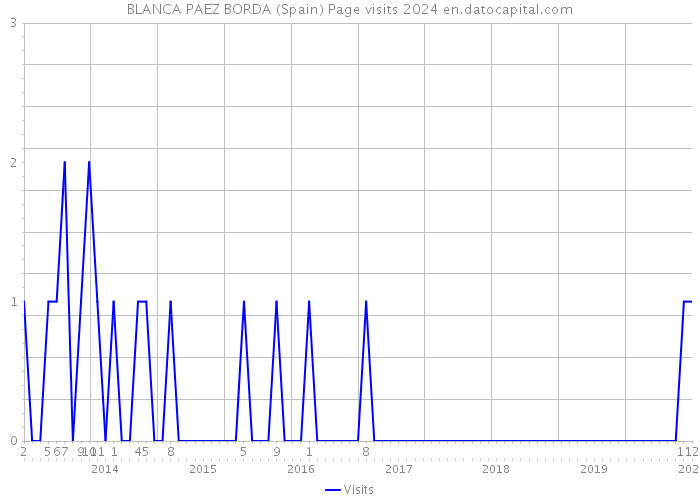 BLANCA PAEZ BORDA (Spain) Page visits 2024 
