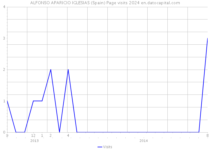 ALFONSO APARICIO IGLESIAS (Spain) Page visits 2024 