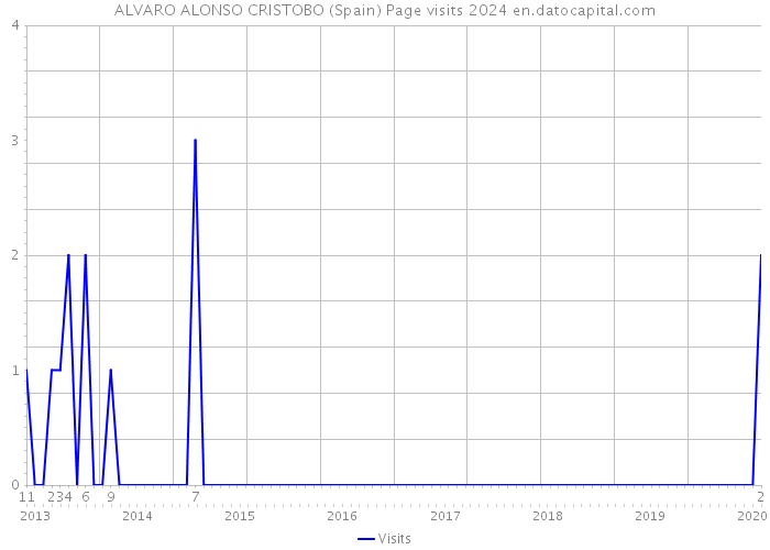 ALVARO ALONSO CRISTOBO (Spain) Page visits 2024 