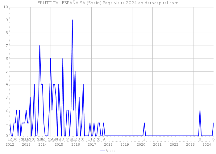 FRUTTITAL ESPAÑA SA (Spain) Page visits 2024 