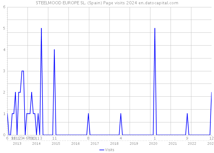 STEELMOOD EUROPE SL. (Spain) Page visits 2024 