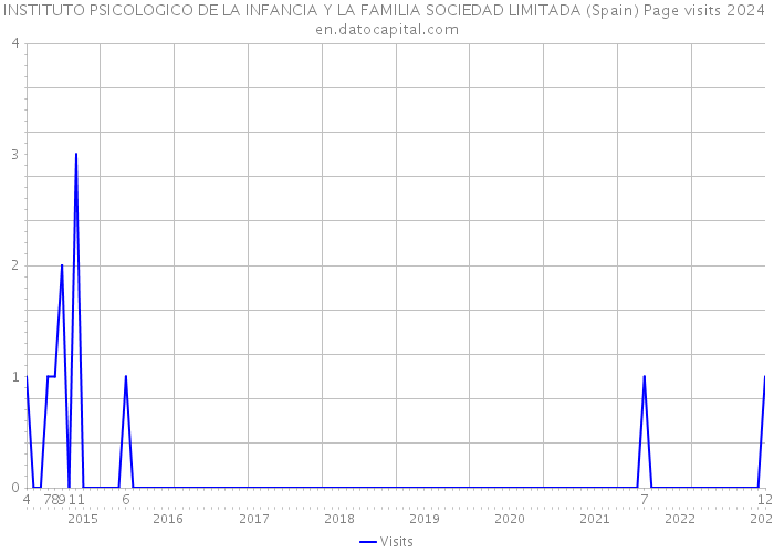 INSTITUTO PSICOLOGICO DE LA INFANCIA Y LA FAMILIA SOCIEDAD LIMITADA (Spain) Page visits 2024 