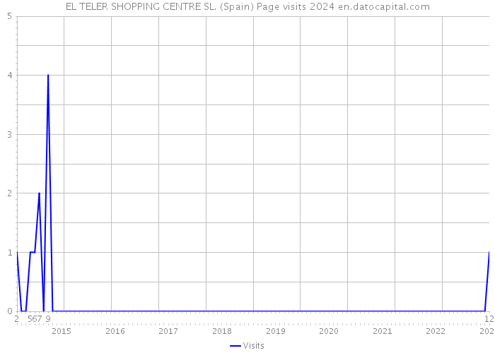 EL TELER SHOPPING CENTRE SL. (Spain) Page visits 2024 