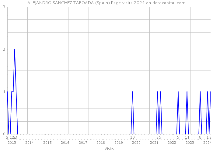 ALEJANDRO SANCHEZ TABOADA (Spain) Page visits 2024 