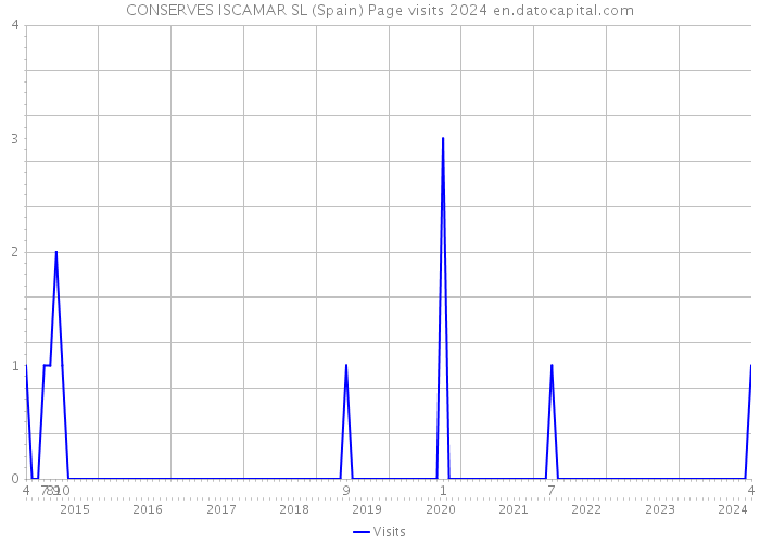 CONSERVES ISCAMAR SL (Spain) Page visits 2024 