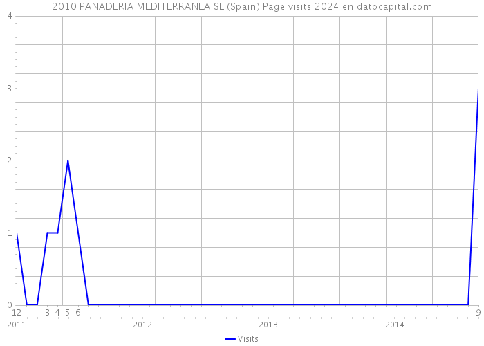 2010 PANADERIA MEDITERRANEA SL (Spain) Page visits 2024 