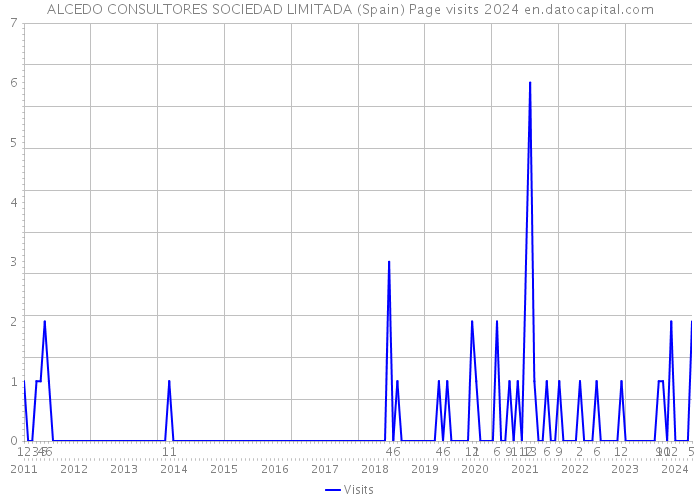 ALCEDO CONSULTORES SOCIEDAD LIMITADA (Spain) Page visits 2024 