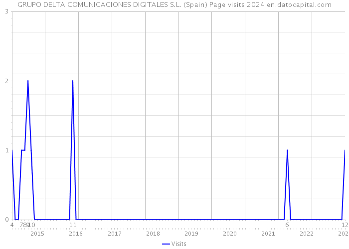 GRUPO DELTA COMUNICACIONES DIGITALES S.L. (Spain) Page visits 2024 