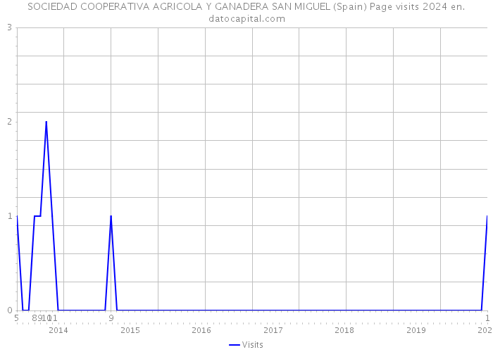 SOCIEDAD COOPERATIVA AGRICOLA Y GANADERA SAN MIGUEL (Spain) Page visits 2024 