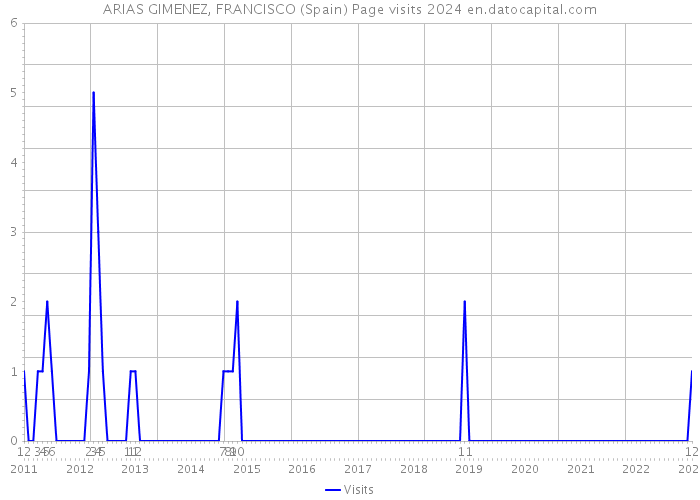 ARIAS GIMENEZ, FRANCISCO (Spain) Page visits 2024 