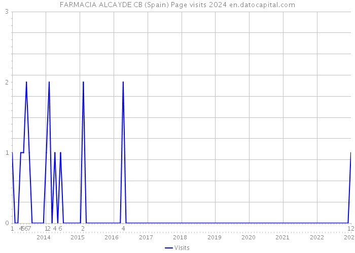 FARMACIA ALCAYDE CB (Spain) Page visits 2024 