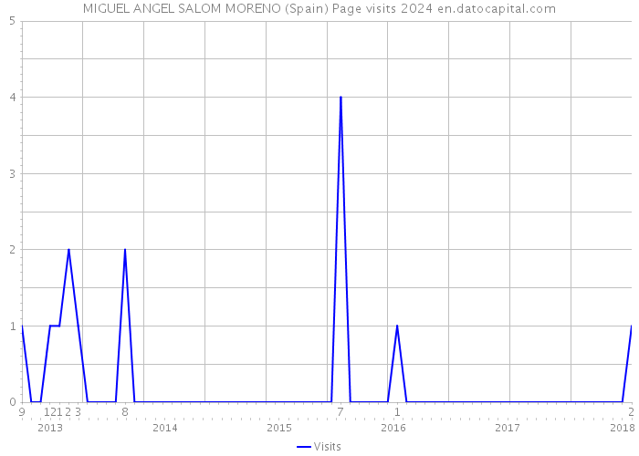 MIGUEL ANGEL SALOM MORENO (Spain) Page visits 2024 