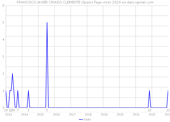 FRANCISCO JAVIER CRIADO CLEMENTE (Spain) Page visits 2024 