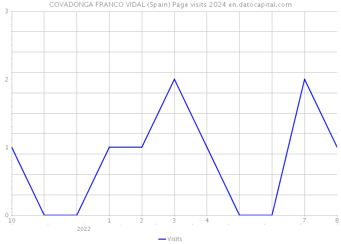 COVADONGA FRANCO VIDAL (Spain) Page visits 2024 