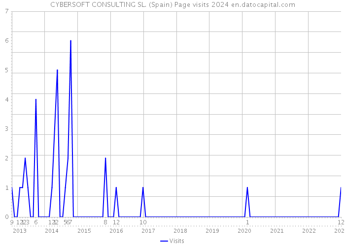 CYBERSOFT CONSULTING SL. (Spain) Page visits 2024 