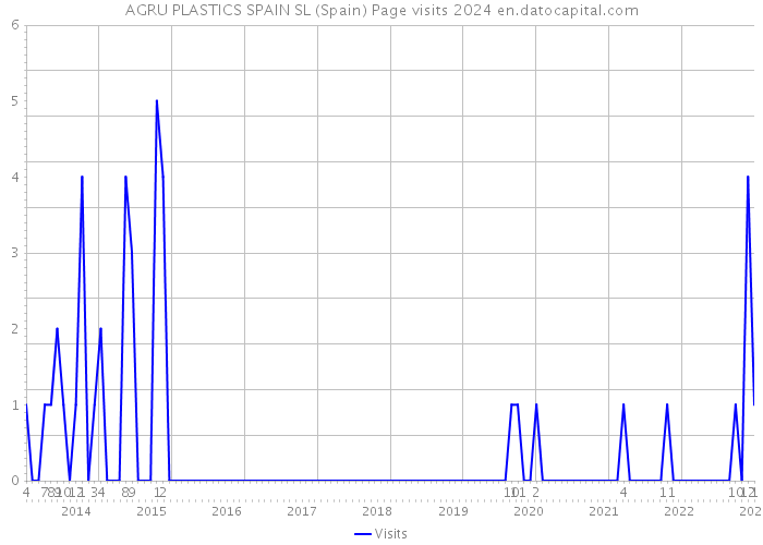 AGRU PLASTICS SPAIN SL (Spain) Page visits 2024 