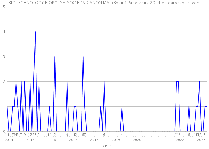 BIOTECHNOLOGY BIOPOLYM SOCIEDAD ANONIMA. (Spain) Page visits 2024 