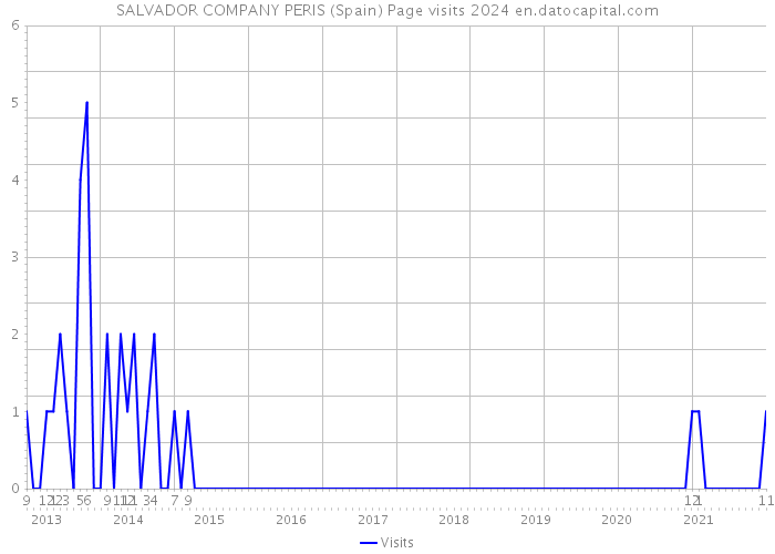 SALVADOR COMPANY PERIS (Spain) Page visits 2024 