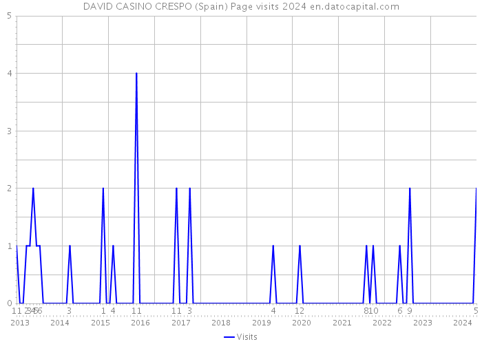 DAVID CASINO CRESPO (Spain) Page visits 2024 