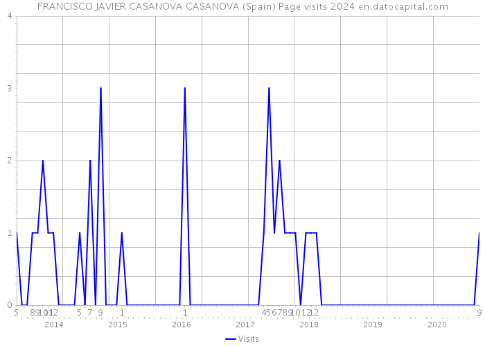 FRANCISCO JAVIER CASANOVA CASANOVA (Spain) Page visits 2024 