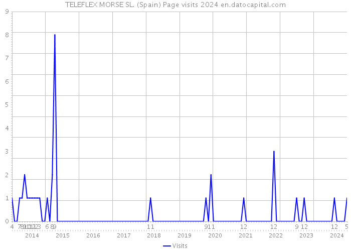 TELEFLEX MORSE SL. (Spain) Page visits 2024 