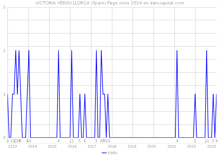 VICTORIA VERDU LLORCA (Spain) Page visits 2024 