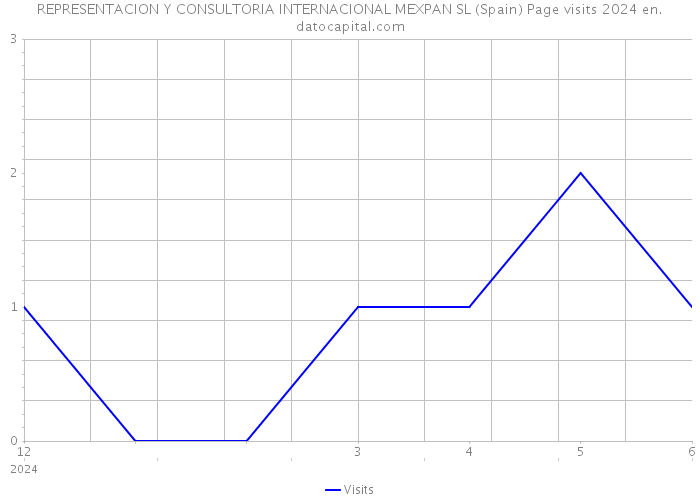REPRESENTACION Y CONSULTORIA INTERNACIONAL MEXPAN SL (Spain) Page visits 2024 