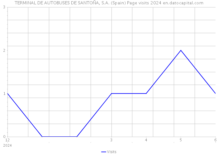 TERMINAL DE AUTOBUSES DE SANTOÑA, S.A. (Spain) Page visits 2024 