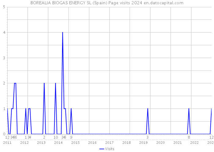 BOREALIA BIOGAS ENERGY SL (Spain) Page visits 2024 